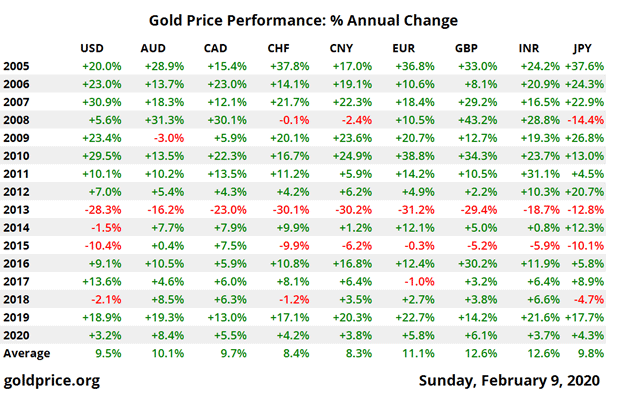 Gold Price Performance: % Annual Change