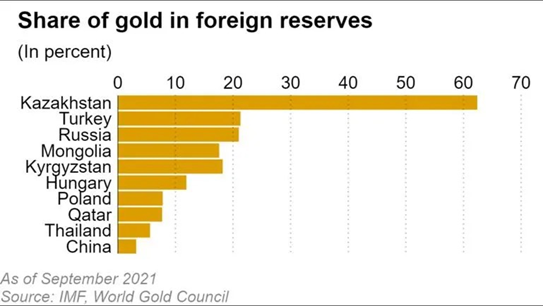 Shar of gold in foreign reserves