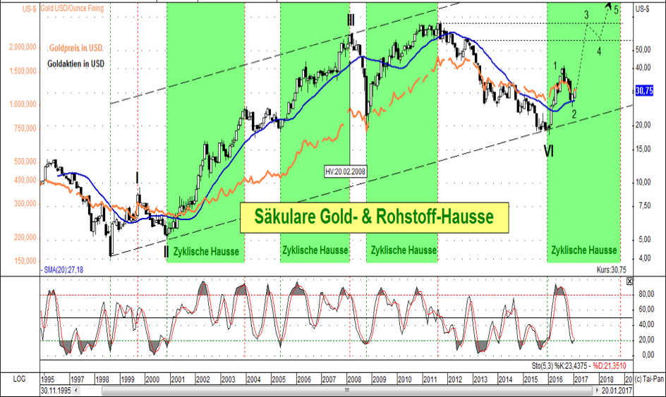 Chartbild gold - Goldreport pro aurum Uwe Bergold