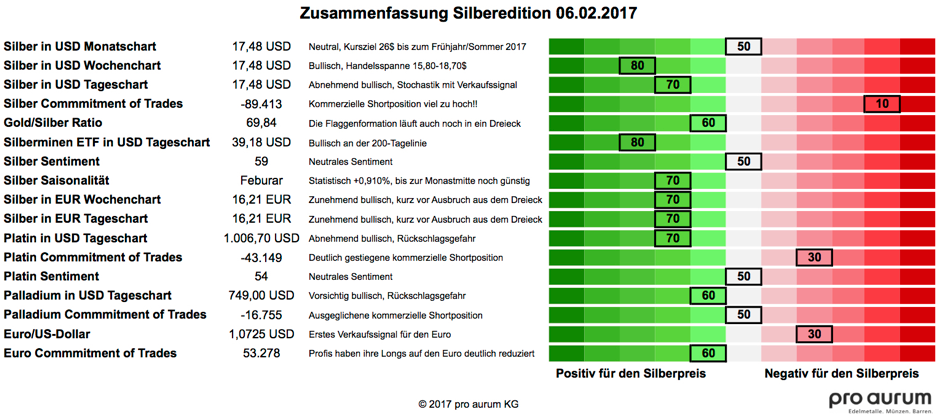 Zusammenfassung Chartanalyse 06.02.2017 - Silber