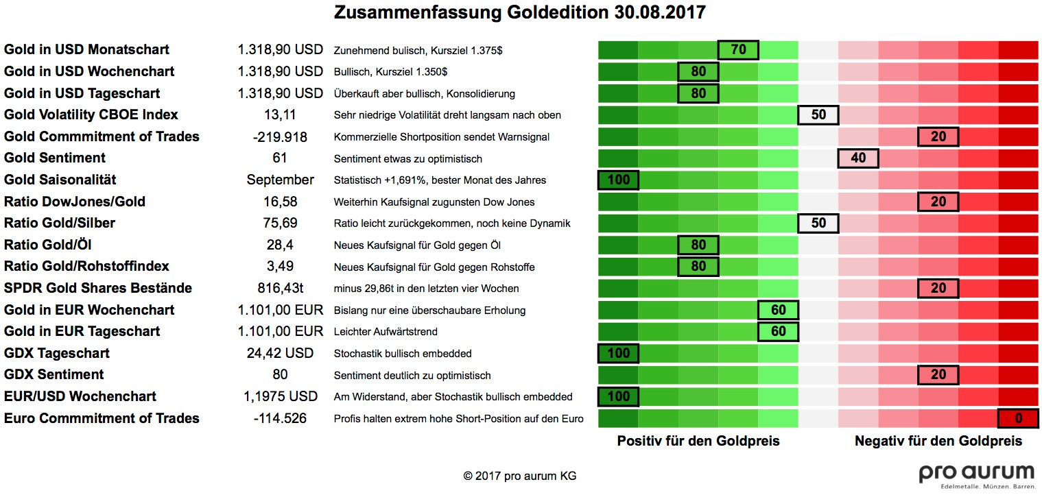 Zusammenfassung-Goldedition