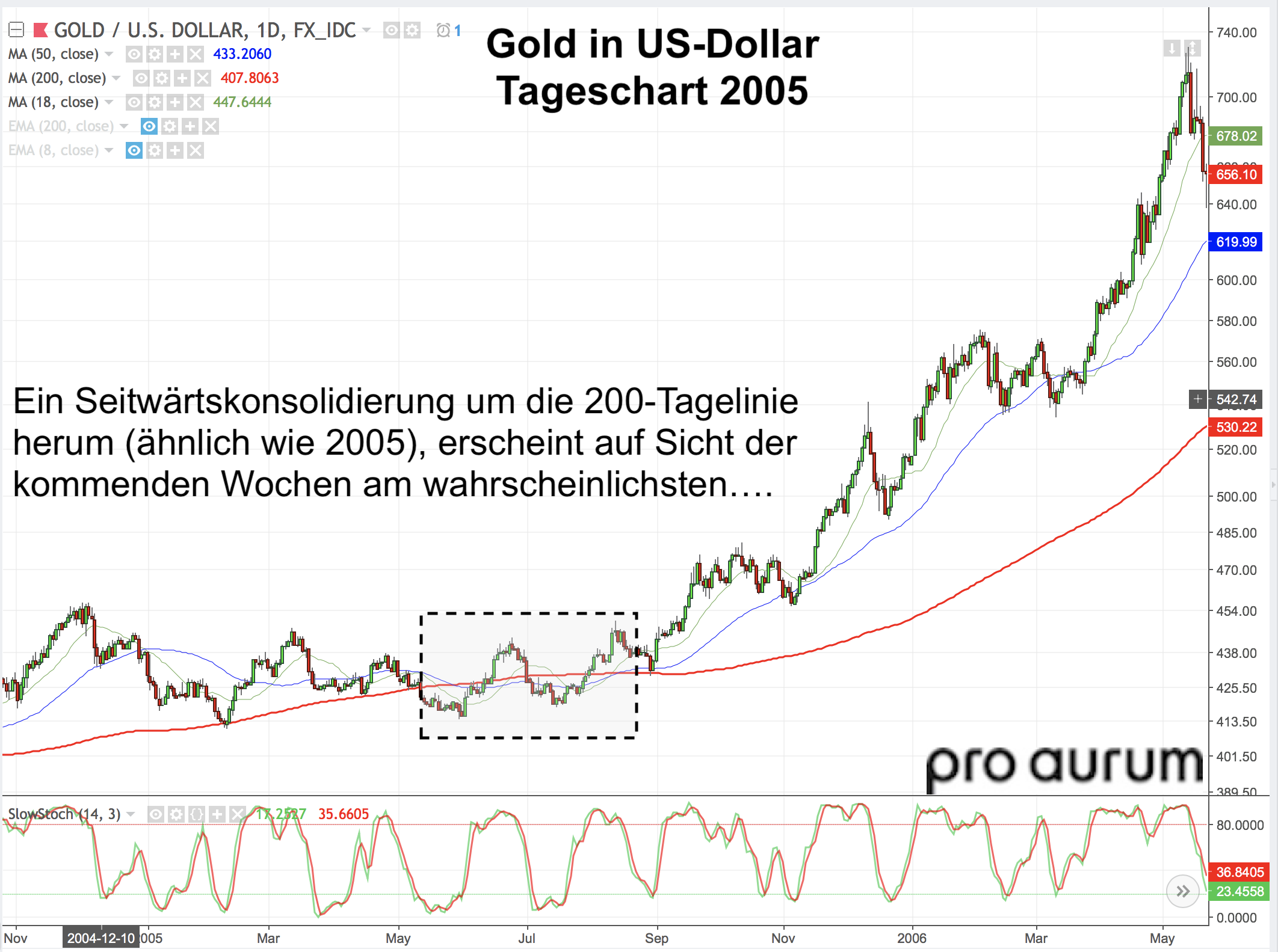 Edelmetall Analyse Strategie Vom 23 05 2018 News Chartanalysen - 