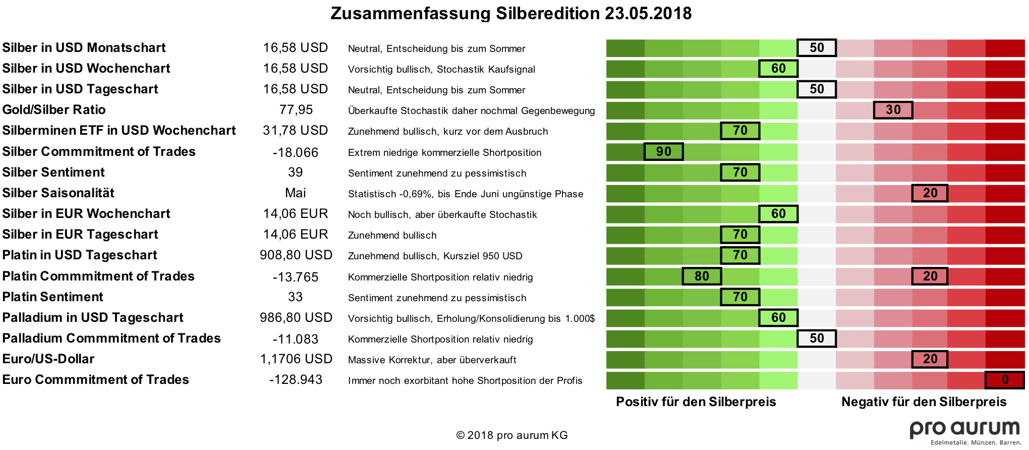 Edelmetall Analyse Strategie Vom 23 05 2018 News Chartanalysen - 