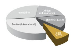 pro aurum Edelmetallrechner - für den perfekten Anlagemix
