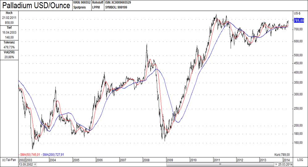 Palladium Hausse - Chart 