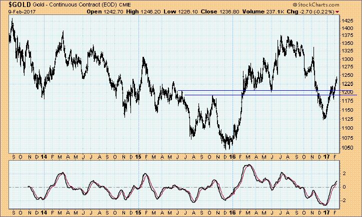 Goldpreis pro Unze in $_Momentum-Oszillator_2013 bis 2017