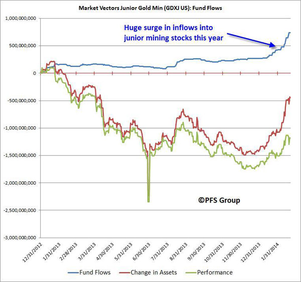 GDXJ – Junior Gold Miners