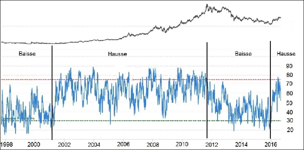 Goldpreis in $ pro Unze (oben) und Sentimentindikator, 1998 bis 2016 	