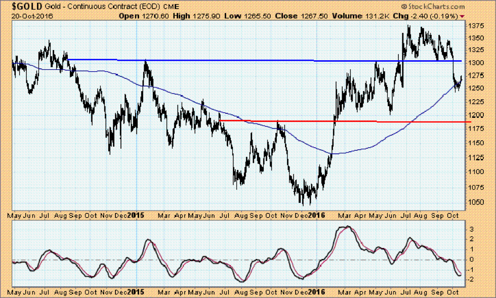claus vogt - chart goldpreis