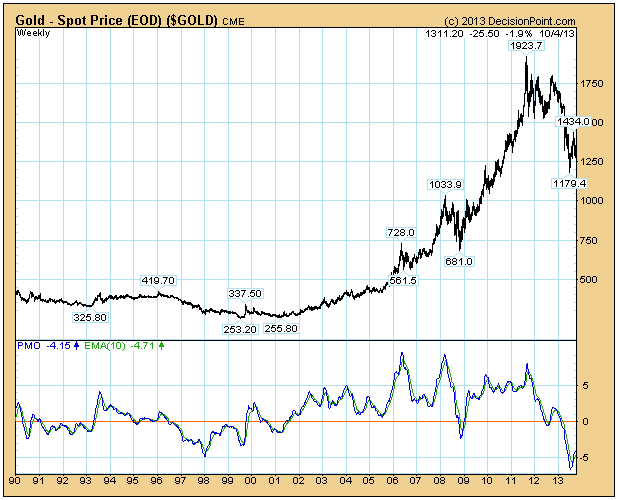 Goldpreis pro Unze 1990 - 2013