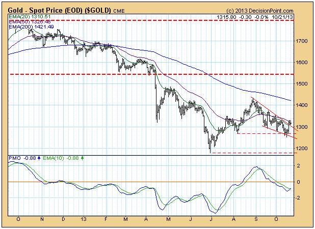 Gold Price Spot
