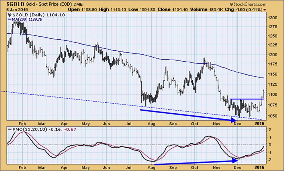 Chart Gold