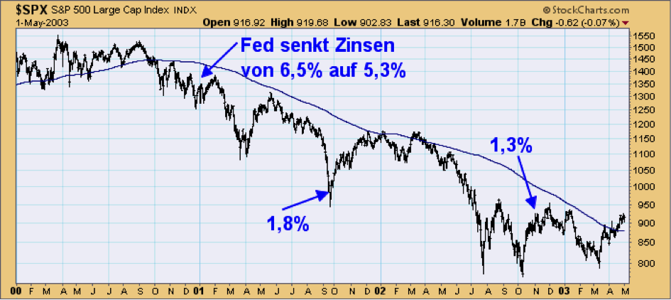 S&P 500, 2000 bis 2003 mit Zinssenkungen der Fed