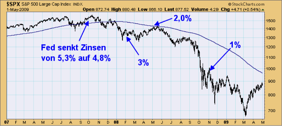S&P 500, 2007 bis 2009 mit Zinssenkungen der Fed