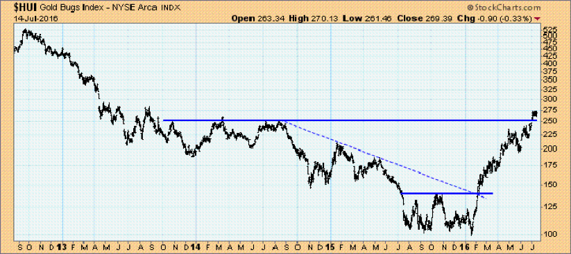 Goldminenaktien Index (Gold Bugs), 2012 bis 2016 	 