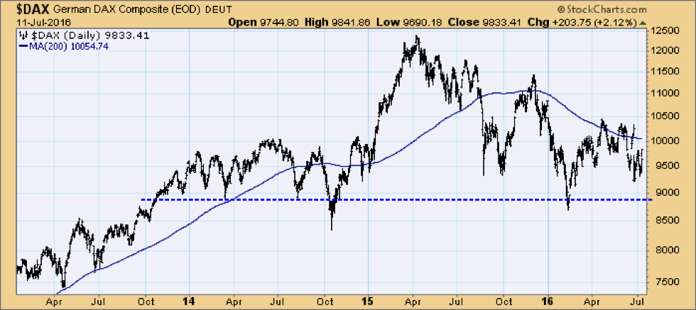 DAX 2013 - 2016
