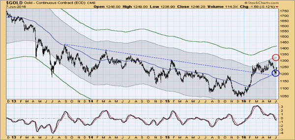 Gold-Chart-Grafik