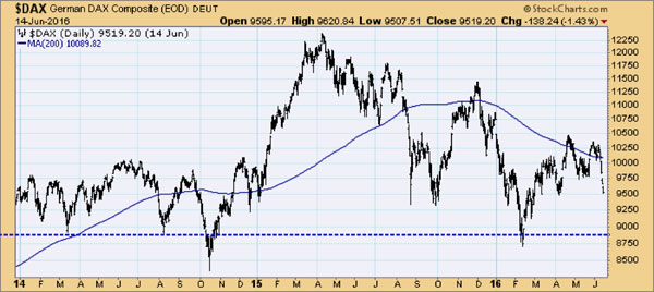 DAX Chart-Grafik