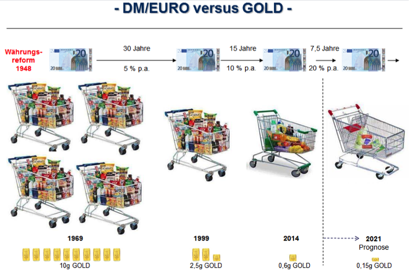 DM-EURO-GOLD Kaufkraft