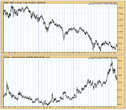 Chartgrafik Gold und Aktien
